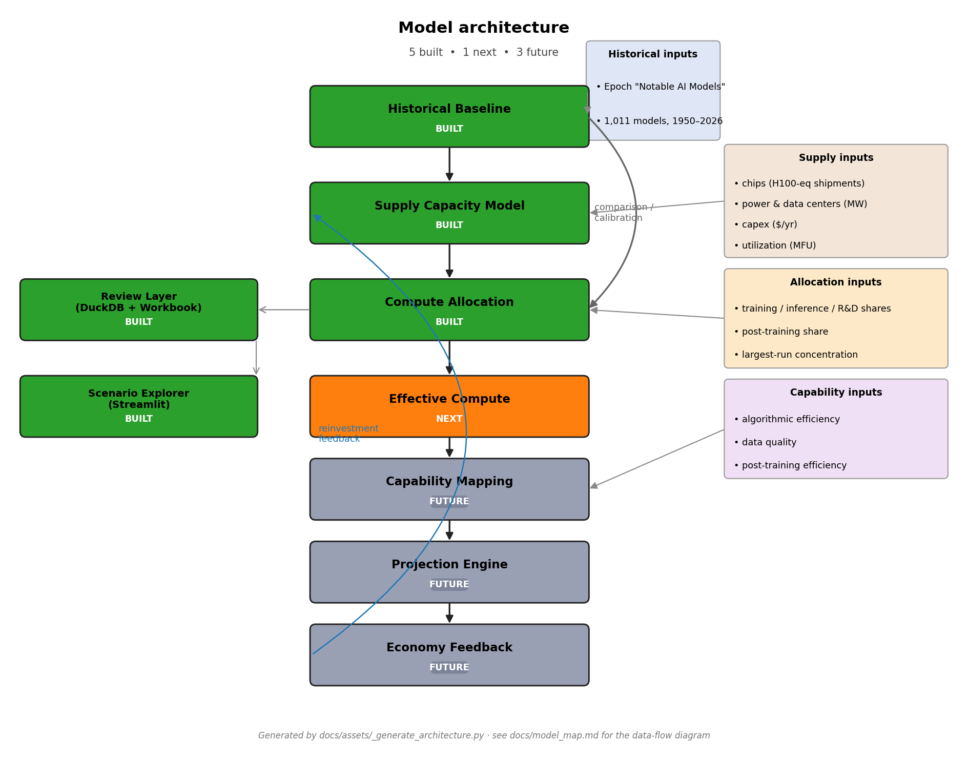 Model architecture